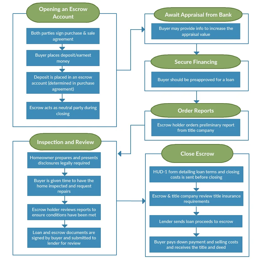 close of escrow process flow chart