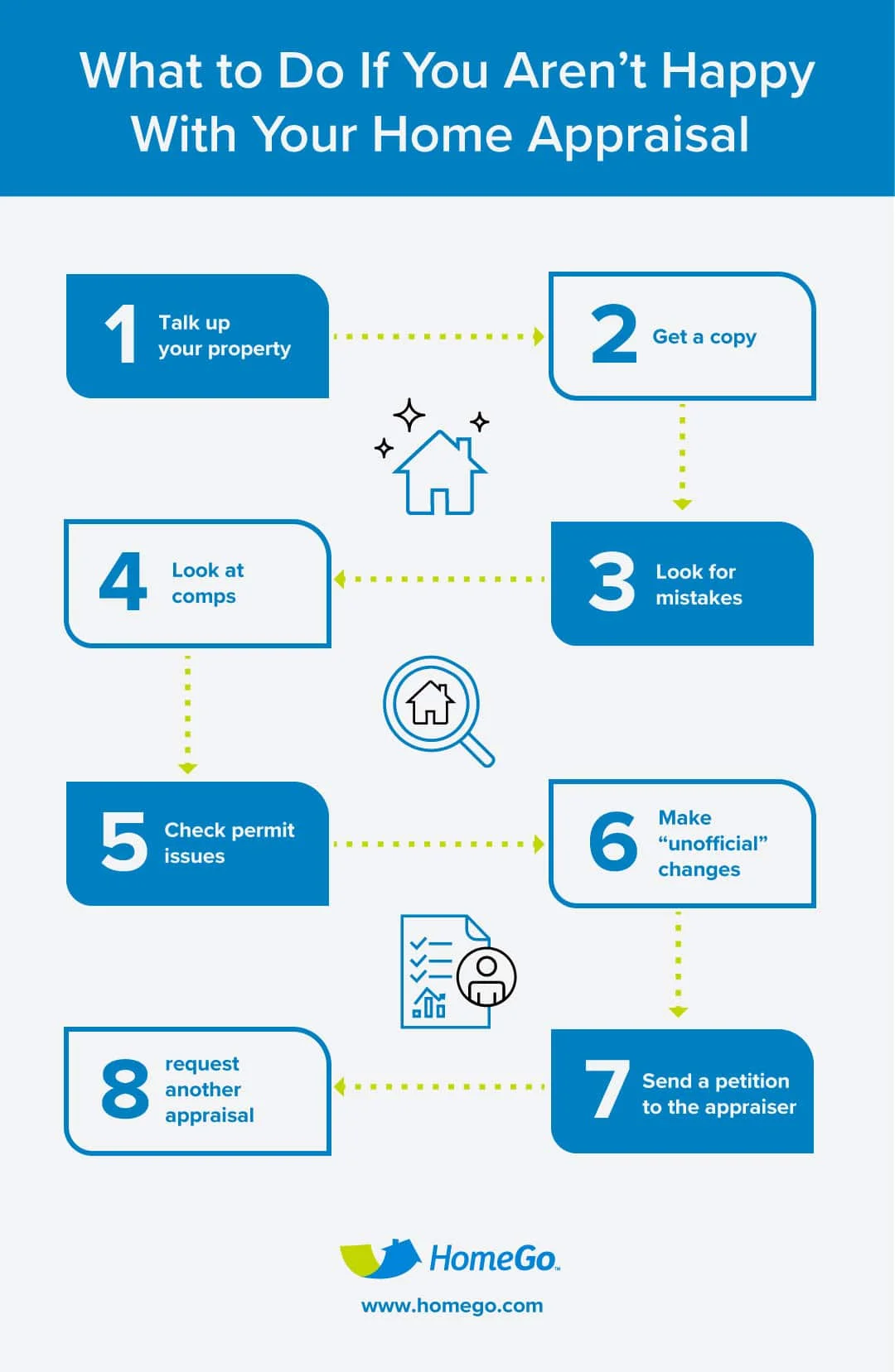 not happy with home appraisal flowchart