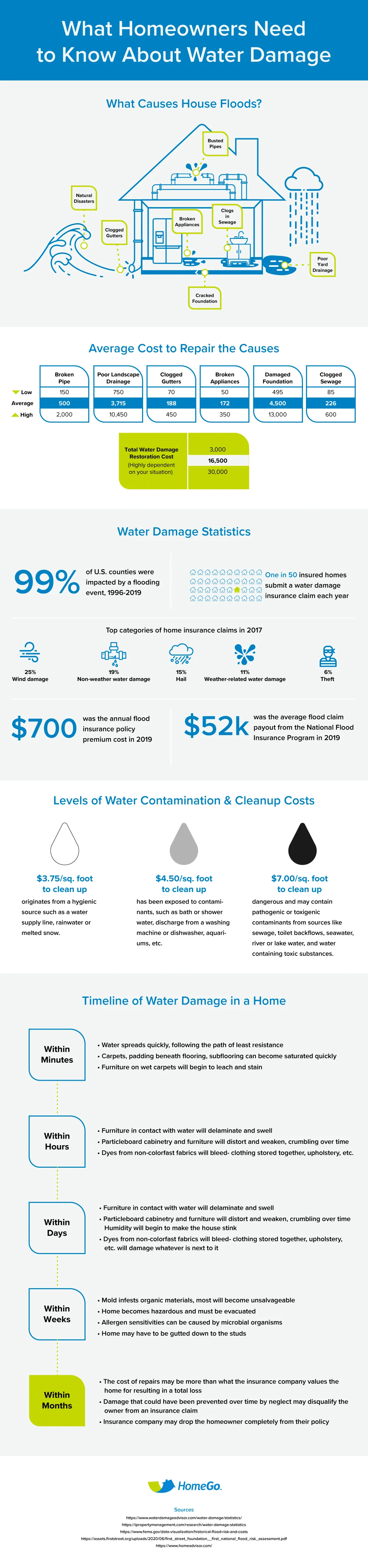 house flooded infographic