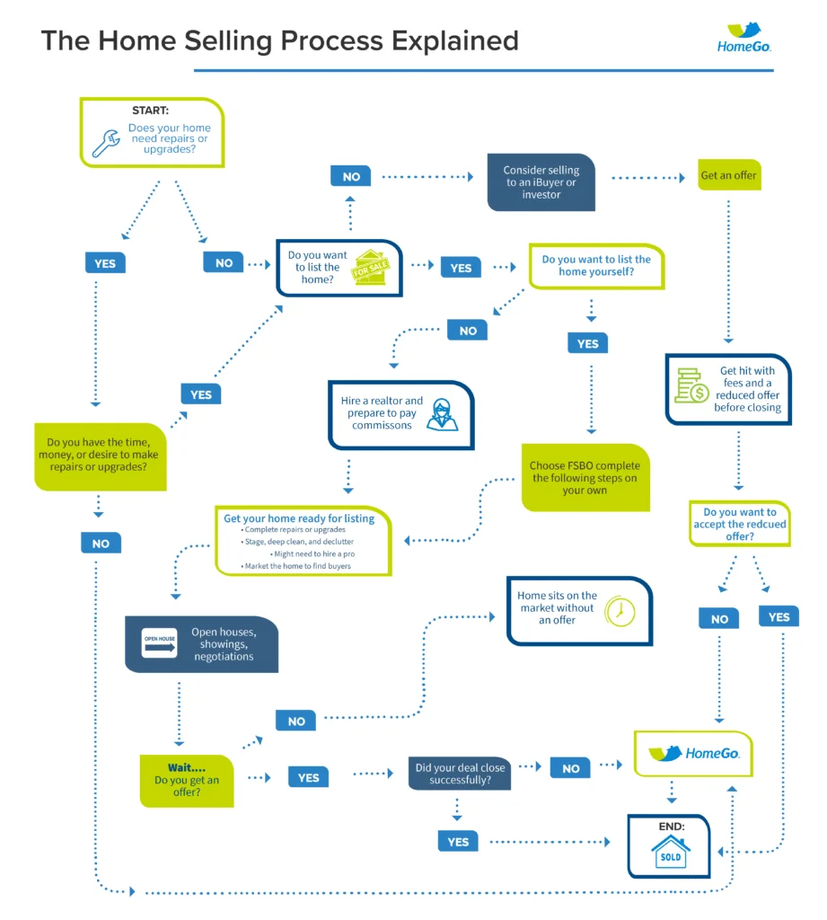 Home Selling Process Flowchart