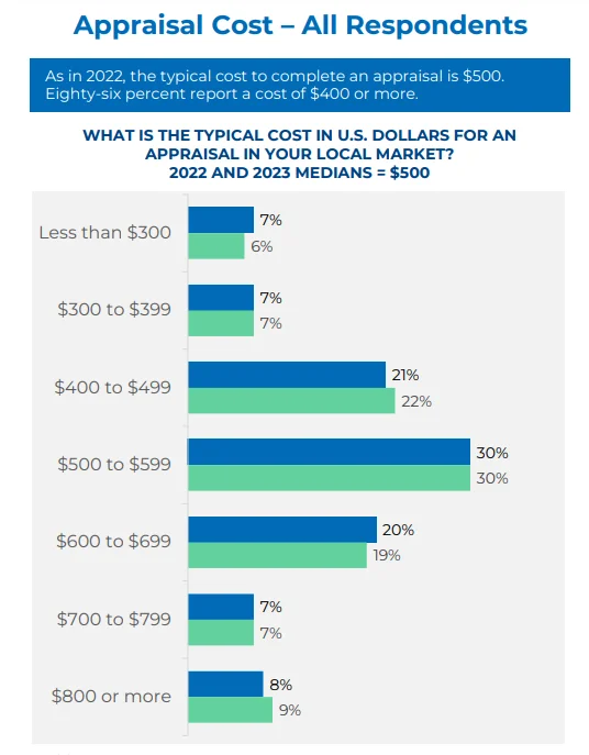 NAR appraisal survey