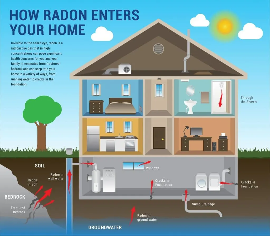 is radon testing required to sell a home info graphic