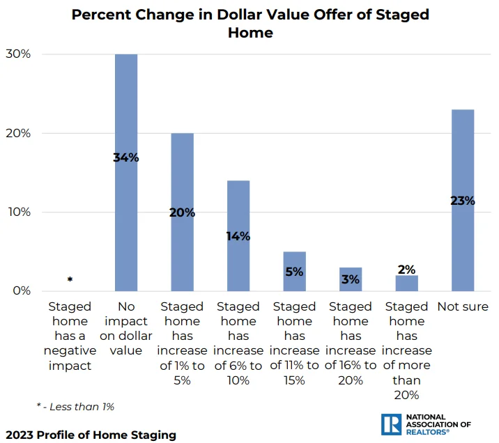 NAR staging survey